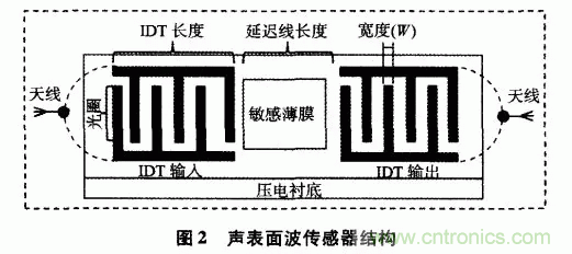 如何看懂聲表面波（SAW）技術(shù)傳感器？