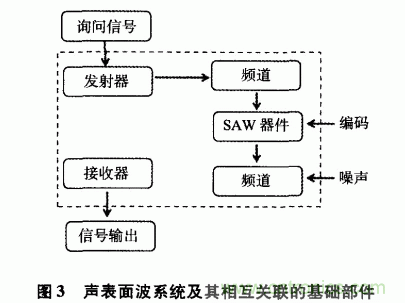 如何看懂聲表面波（SAW）技術(shù)傳感器？