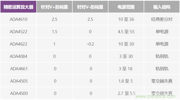 給精密傳感器模擬前端設(shè)計信號調(diào)理模塊，需要跨軌傳輸？