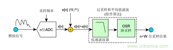 如何實現(xiàn)單片機內置ADC高分辨率采樣？