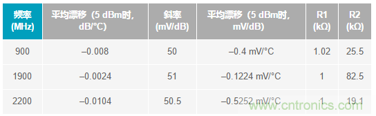如何輕松改善均方根射頻功率檢波器的測(cè)量精度？