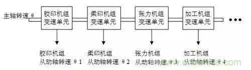如何處理CAN現(xiàn)場(chǎng)總線的同步控制問題？