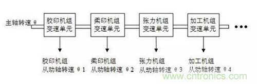 如何實現(xiàn)多伺服電機同步控制？
