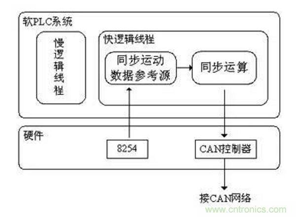 如何實現(xiàn)多伺服電機同步控制？