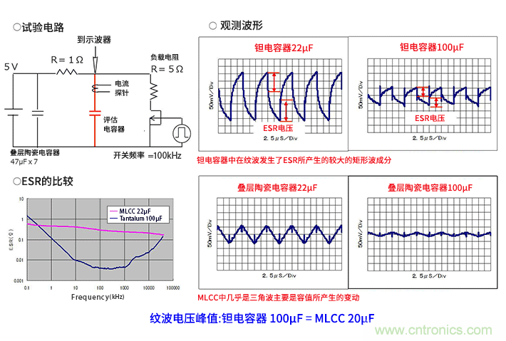 輸入電容器選型要著眼于紋波電流、ESR、ESL