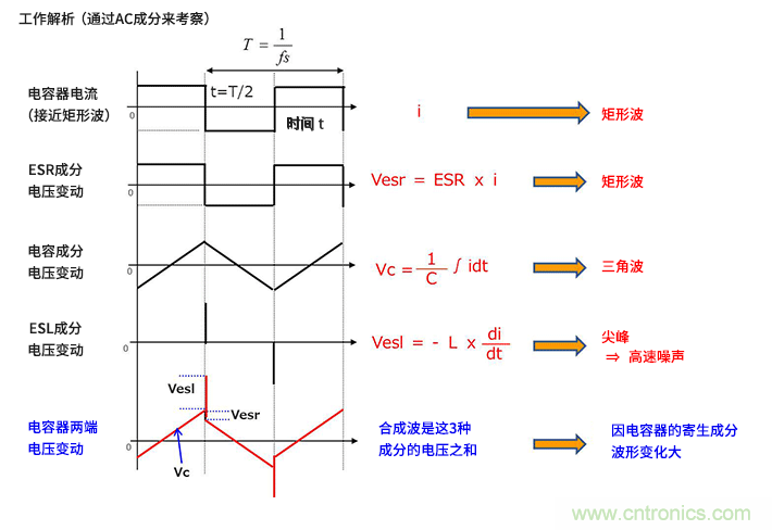 輸入電容器選型要著眼于紋波電流、ESR、ESL