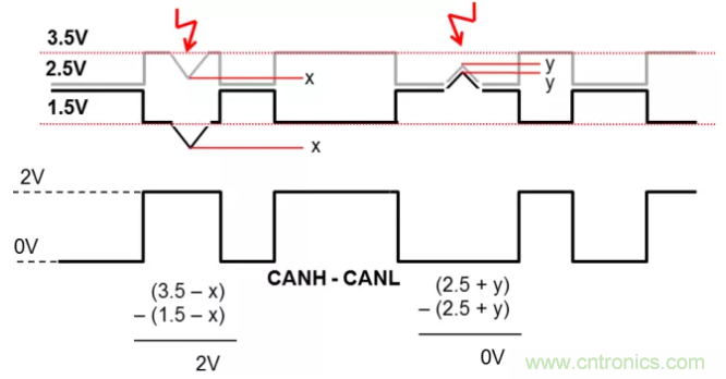 如何有效提高CAN總線抗干擾能力？