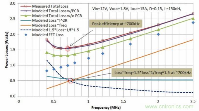 分析和仿真PCB交流電阻損耗，優(yōu)化DrMOS核心電壓