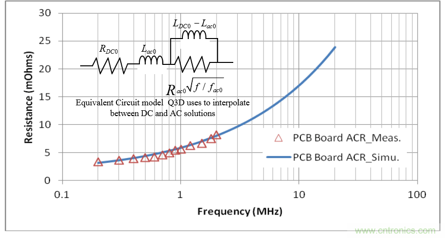 分析和仿真PCB交流電阻損耗，優(yōu)化DrMOS核心電壓