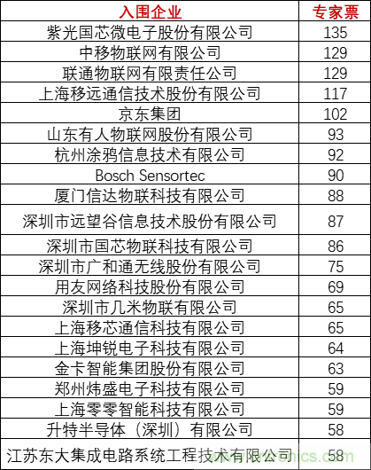 重磅！IOTE國(guó)際物聯(lián)網(wǎng)展（上海站）—2020物聯(lián)之星中國(guó)物聯(lián)網(wǎng)行業(yè)年度評(píng)選獲獎(jiǎng)名單正式公布