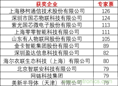 重磅！IOTE國(guó)際物聯(lián)網(wǎng)展（上海站）—2020物聯(lián)之星中國(guó)物聯(lián)網(wǎng)行業(yè)年度評(píng)選獲獎(jiǎng)名單正式公布