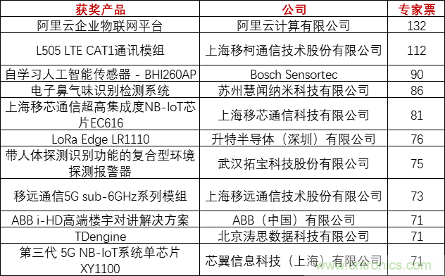 重磅！IOTE國(guó)際物聯(lián)網(wǎng)展（上海站）—2020物聯(lián)之星中國(guó)物聯(lián)網(wǎng)行業(yè)年度評(píng)選獲獎(jiǎng)名單正式公布