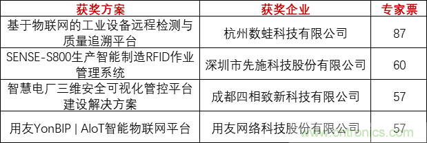 重磅！IOTE國(guó)際物聯(lián)網(wǎng)展（上海站）—2020物聯(lián)之星中國(guó)物聯(lián)網(wǎng)行業(yè)年度評(píng)選獲獎(jiǎng)名單正式公布