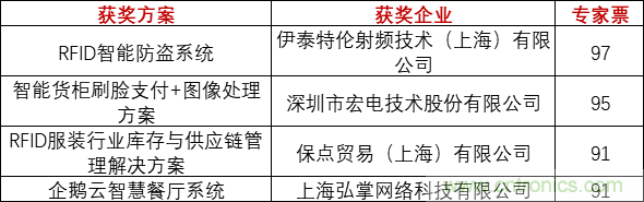 重磅！IOTE國(guó)際物聯(lián)網(wǎng)展（上海站）—2020物聯(lián)之星中國(guó)物聯(lián)網(wǎng)行業(yè)年度評(píng)選獲獎(jiǎng)名單正式公布