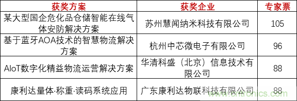 重磅！IOTE國(guó)際物聯(lián)網(wǎng)展（上海站）—2020物聯(lián)之星中國(guó)物聯(lián)網(wǎng)行業(yè)年度評(píng)選獲獎(jiǎng)名單正式公布