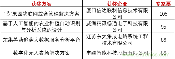 重磅！IOTE國(guó)際物聯(lián)網(wǎng)展（上海站）—2020物聯(lián)之星中國(guó)物聯(lián)網(wǎng)行業(yè)年度評(píng)選獲獎(jiǎng)名單正式公布