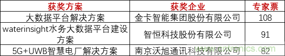 重磅！IOTE國(guó)際物聯(lián)網(wǎng)展（上海站）—2020物聯(lián)之星中國(guó)物聯(lián)網(wǎng)行業(yè)年度評(píng)選獲獎(jiǎng)名單正式公布