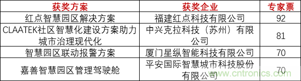 重磅！IOTE國(guó)際物聯(lián)網(wǎng)展（上海站）—2020物聯(lián)之星中國(guó)物聯(lián)網(wǎng)行業(yè)年度評(píng)選獲獎(jiǎng)名單正式公布