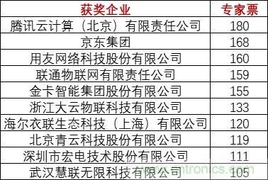 重磅！IOTE國(guó)際物聯(lián)網(wǎng)展（上海站）—2020物聯(lián)之星中國(guó)物聯(lián)網(wǎng)行業(yè)年度評(píng)選獲獎(jiǎng)名單正式公布