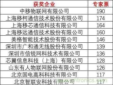 重磅！IOTE國(guó)際物聯(lián)網(wǎng)展（上海站）—2020物聯(lián)之星中國(guó)物聯(lián)網(wǎng)行業(yè)年度評(píng)選獲獎(jiǎng)名單正式公布