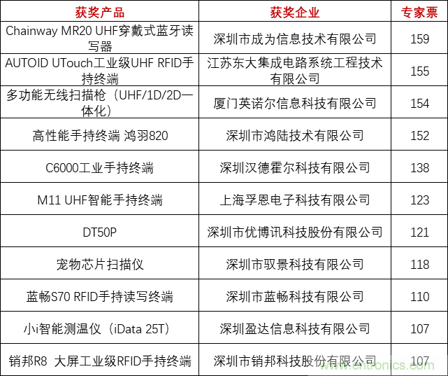 重磅！IOTE國(guó)際物聯(lián)網(wǎng)展（上海站）—2020物聯(lián)之星中國(guó)物聯(lián)網(wǎng)行業(yè)年度評(píng)選獲獎(jiǎng)名單正式公布
