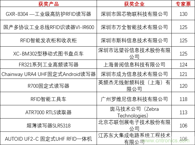 重磅！IOTE國(guó)際物聯(lián)網(wǎng)展（上海站）—2020物聯(lián)之星中國(guó)物聯(lián)網(wǎng)行業(yè)年度評(píng)選獲獎(jiǎng)名單正式公布