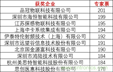 重磅！IOTE國(guó)際物聯(lián)網(wǎng)展（上海站）—2020物聯(lián)之星中國(guó)物聯(lián)網(wǎng)行業(yè)年度評(píng)選獲獎(jiǎng)名單正式公布