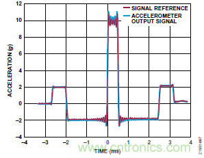 10kHz MEMS加速度計(jì)，提供4mA至20mA輸出，適合狀態(tài)監(jiān)控應(yīng)用