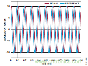 10kHz MEMS加速度計(jì)，提供4mA至20mA輸出，適合狀態(tài)監(jiān)控應(yīng)用