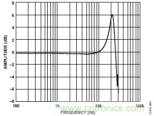 10kHz MEMS加速度計(jì)，提供4mA至20mA輸出，適合狀態(tài)監(jiān)控應(yīng)用