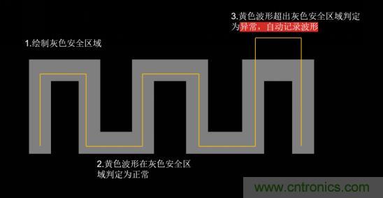 如何捕獲并記錄偶發(fā)性異常信號(hào)來(lái)提升產(chǎn)品品質(zhì)？