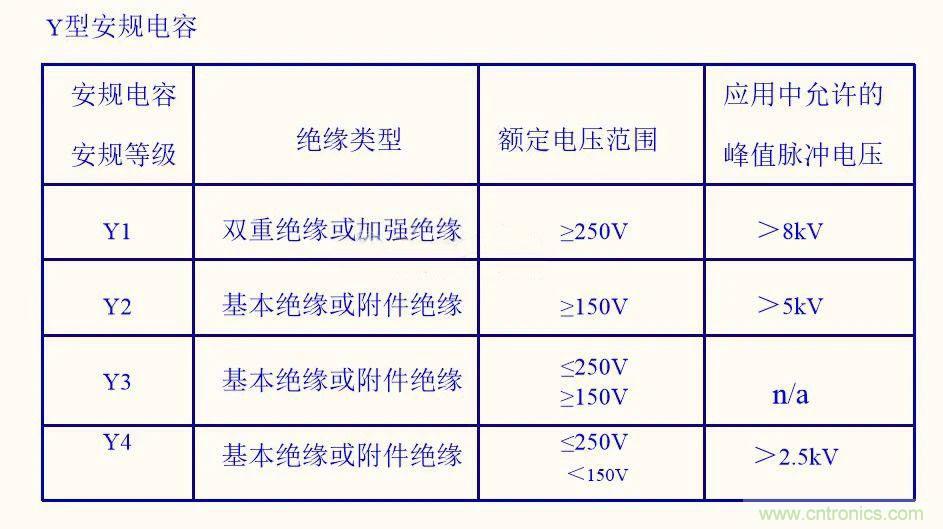 如何選取輸入電源Y電容？