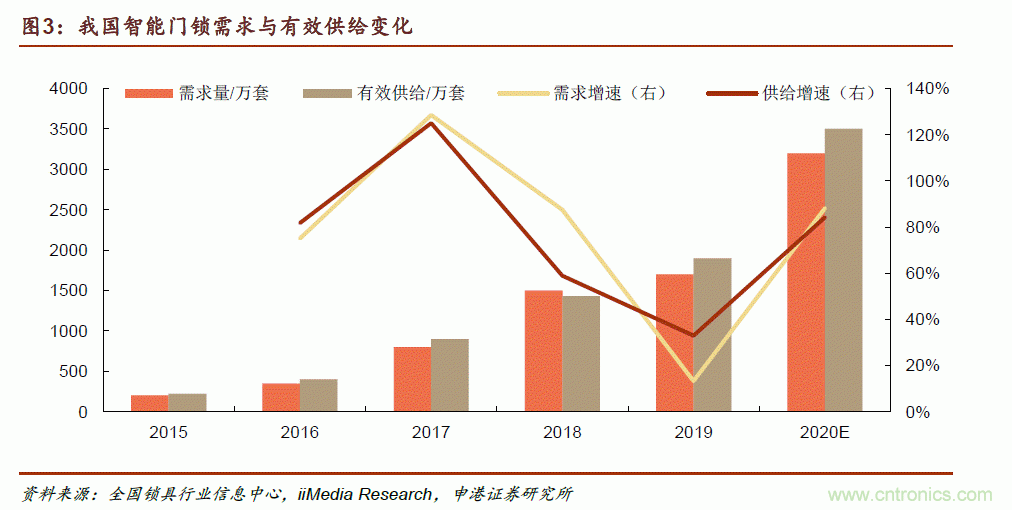 地磁傳感器如何為智能門鎖賦能？