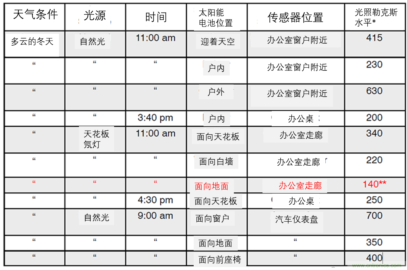安森美的射頻技術(shù)和持續(xù)能量采集器結(jié)合，用于填補(bǔ)智能傳感器所產(chǎn)生的能源需求缺口
