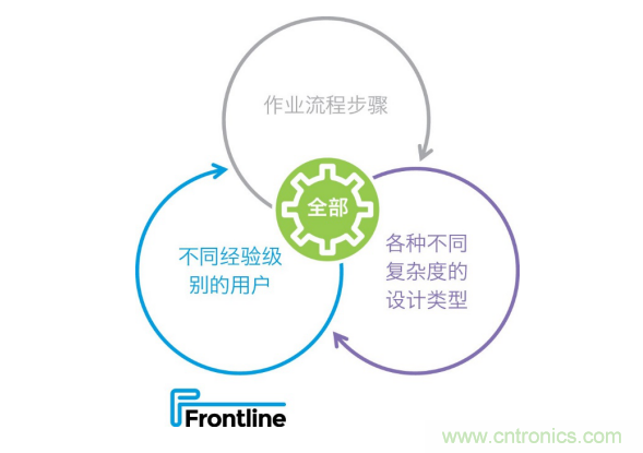 Frontline推出新的PCB工藝規(guī)劃解決方案，可加快產(chǎn)品上市，提高工廠產(chǎn)量