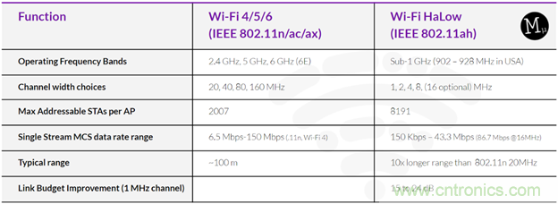 如何利用Wi-Fi Halow技術(shù)，構(gòu)建智能、可持續(xù)的能源基礎(chǔ)設(shè)施