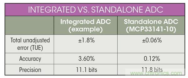 集成ADC與獨立ADC：如何評估使用哪種模擬技術可以滿足你的應用需求？