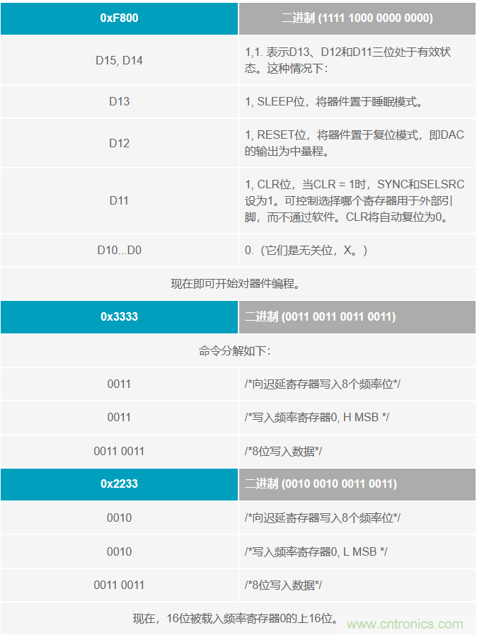 如何將這兩款器件的輸出編程為5 MHz？看了你就明白了