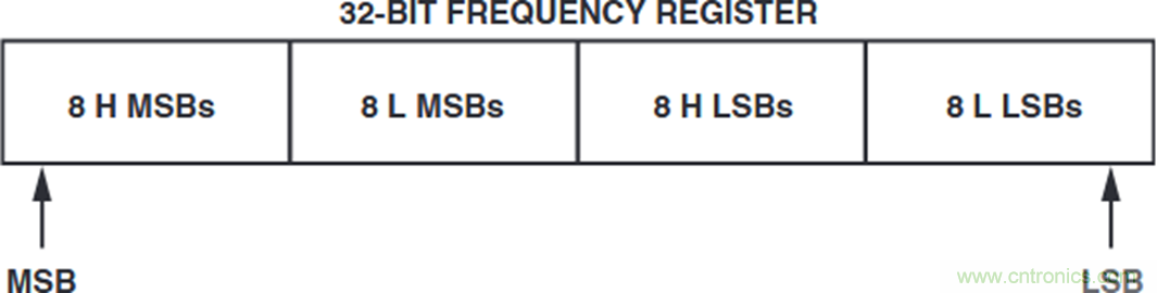 如何將這兩款器件的輸出編程為5 MHz？看了你就明白了