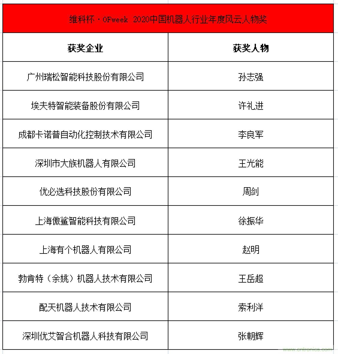 OFweek 2021中國機器人產(chǎn)業(yè)大會“維科杯”獲獎名單揭曉！