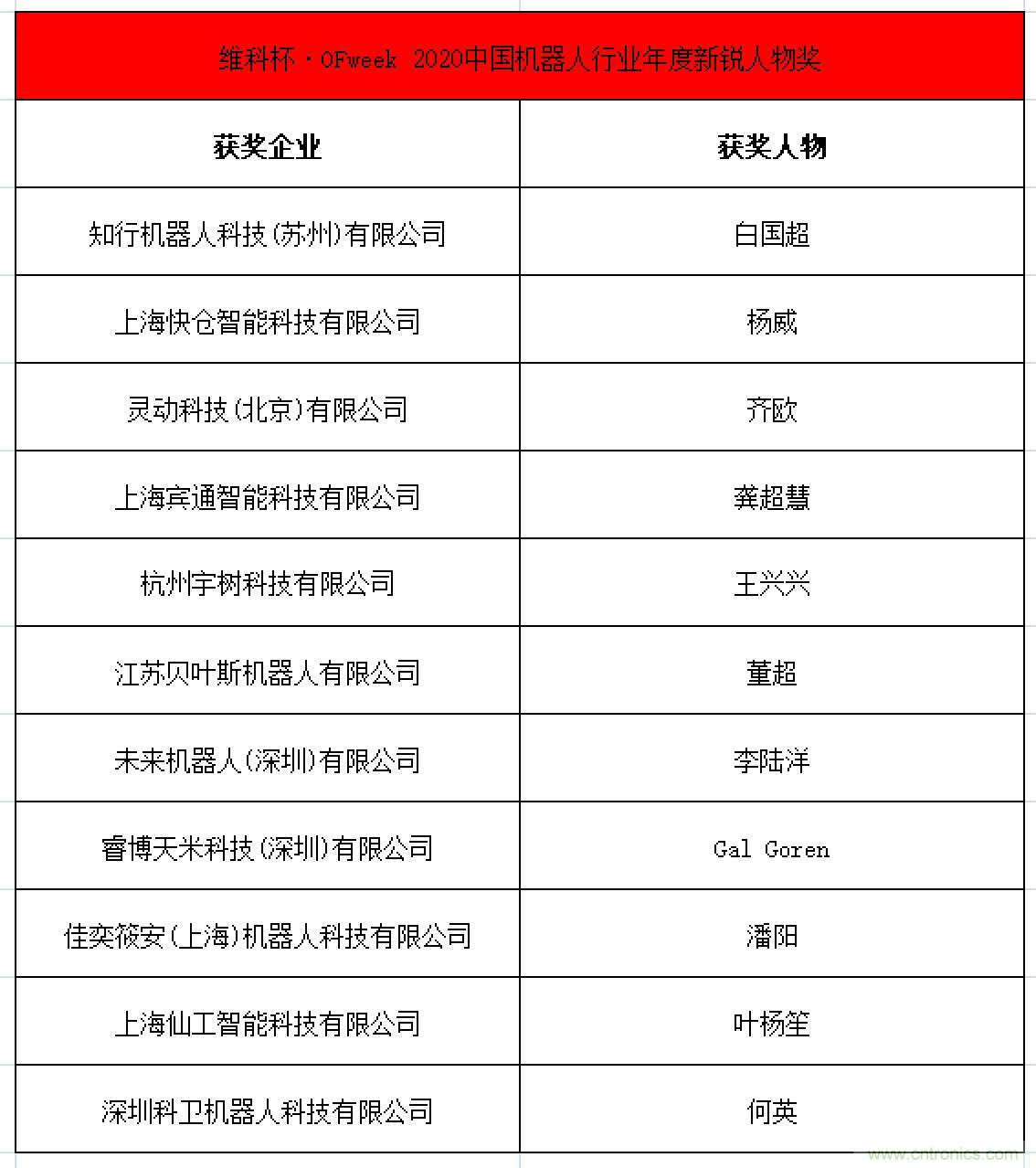 OFweek 2021中國機器人產(chǎn)業(yè)大會“維科杯”獲獎名單揭曉！
