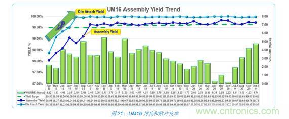 如何降低 UM16 汽車芯片環(huán)氧膠覆蓋不良率 PPM？