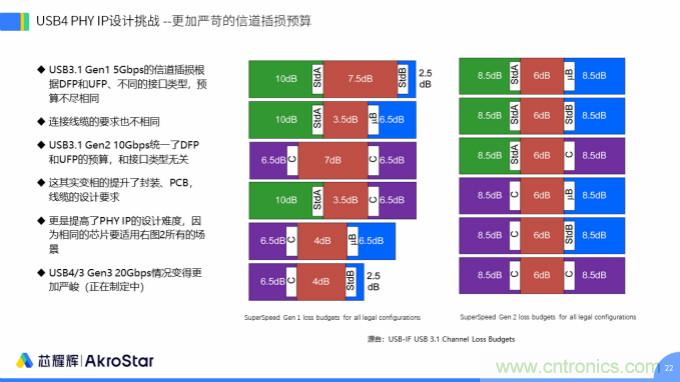初心不改，芯耀輝高速接口IP助攻芯片設(shè)計(jì)制勝USB新標(biāo)準(zhǔn)