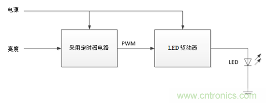設(shè)計(jì)小貼士：準(zhǔn)確、輕松地為汽車燈調(diào)光