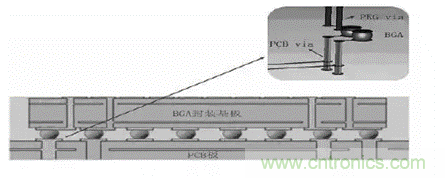 BGA封裝與PCB差分互連結(jié)構(gòu)的設計與優(yōu)化