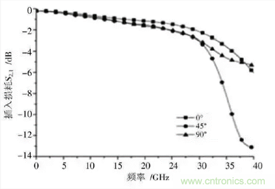 BGA封裝與PCB差分互連結(jié)構(gòu)的設計與優(yōu)化