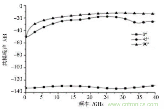 BGA封裝與PCB差分互連結(jié)構(gòu)的設計與優(yōu)化