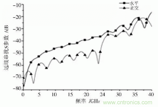 BGA封裝與PCB差分互連結(jié)構(gòu)的設計與優(yōu)化