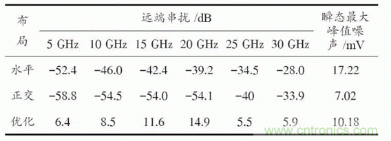 BGA封裝與PCB差分互連結(jié)構(gòu)的設計與優(yōu)化