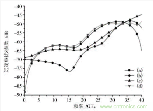 BGA封裝與PCB差分互連結(jié)構(gòu)的設計與優(yōu)化